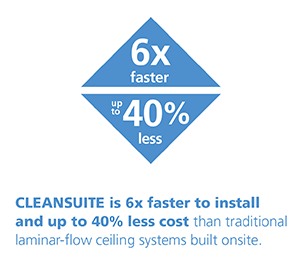 CLEANSUITE is 6x faster to install and up to 40% less cost than traditional laminar-flow ceiling systems built onsite.