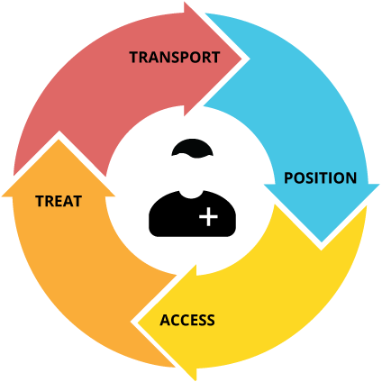 Position, Access, Treat and Transport