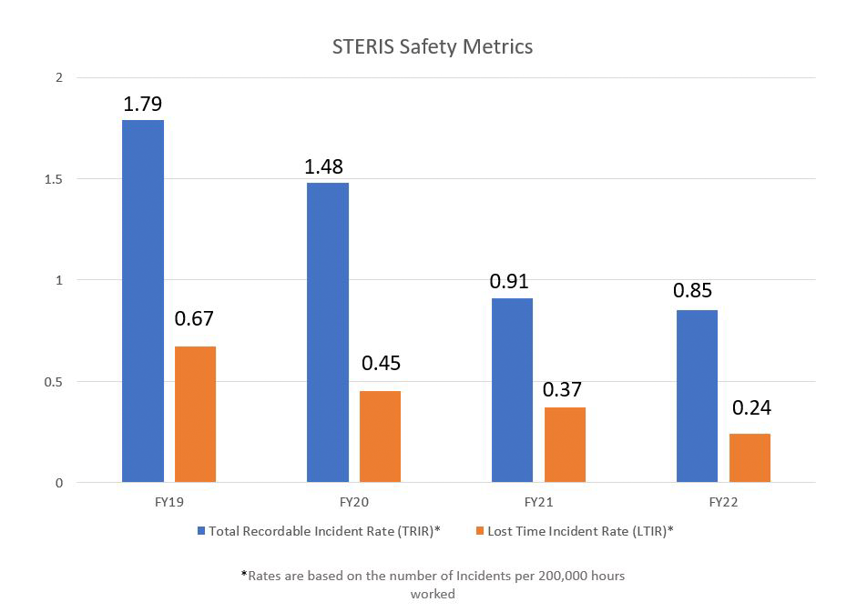 STERIS Safety Metrics
