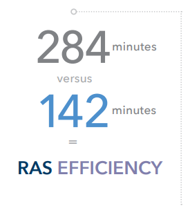 284 minutes versus 142 minutes = RAS Efficiency