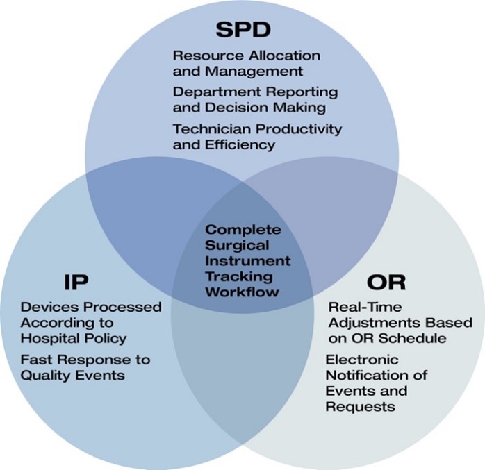 Sterile processing software graph