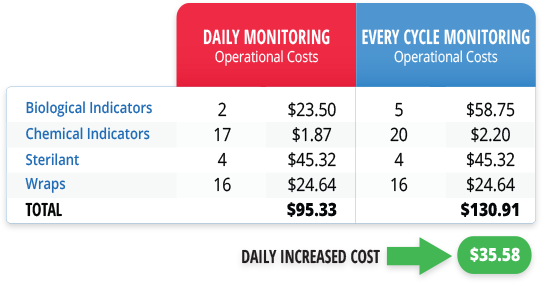 Daily Monitoring Operational Costs vs. Every Cycle Monitoring Operational Costs