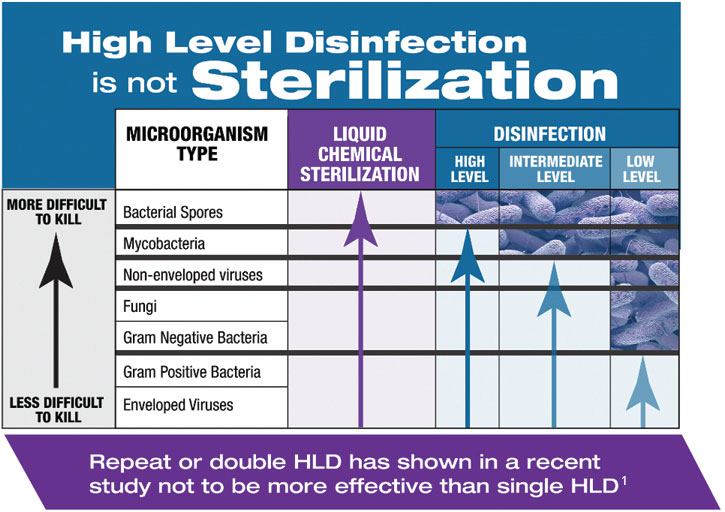 High Level Disinfection is not Sterilization