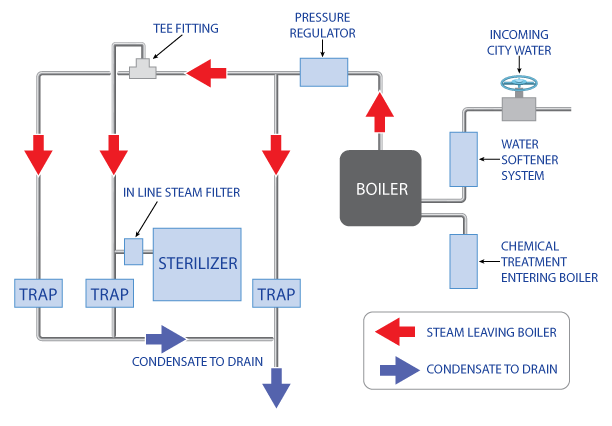 Autoclave water supply