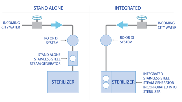 Clean steam generator