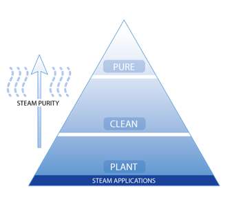 Water quality for steam sterilizers