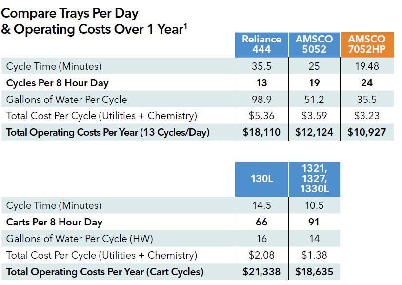 Costs of owning a washer disinfector cssd