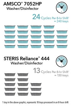STERIS washer/disinfector trays per cycle