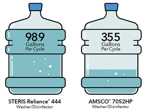 medical washer/disinfector water usage