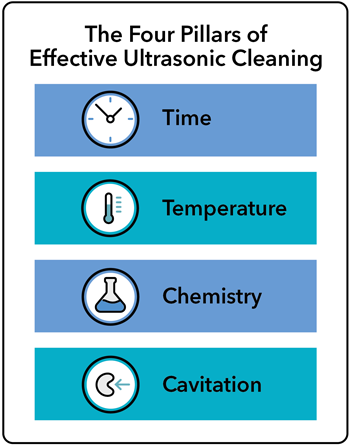 The four pillars of effective ultrasonic cleaning.