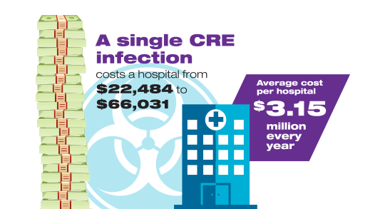 A single CRE infection cost a hospital from $22,484 to $66,031