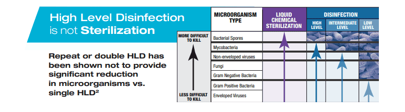 High Level Disinfection is not Sterilization