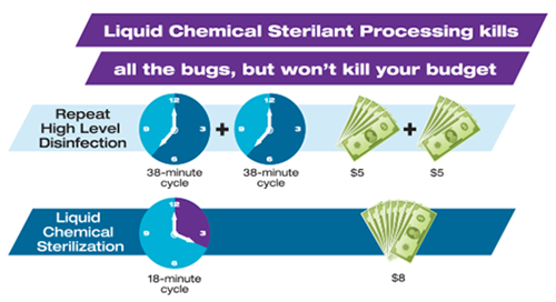 Liquid Chemical Sterilant Processing kills all the bugs, but won't kill your budget.