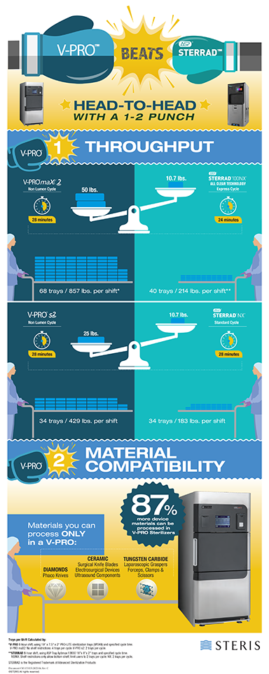 Comparison of V-PRO vs. STERRAD Sterilization Systems Material Compatibility and Throughput