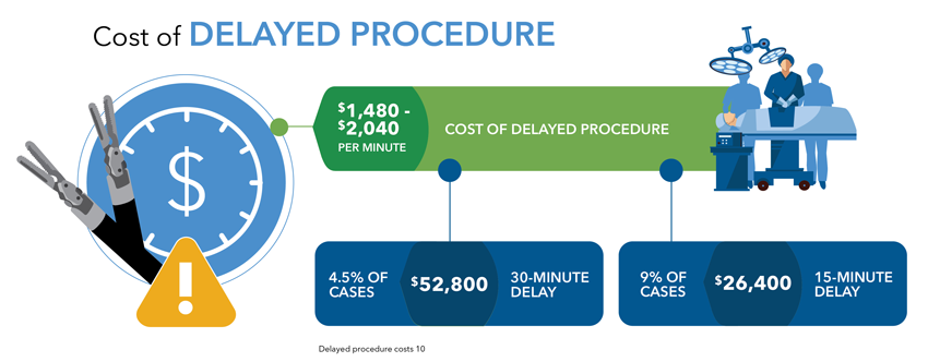 Cost of Delayed Surgical Procedure Graph
