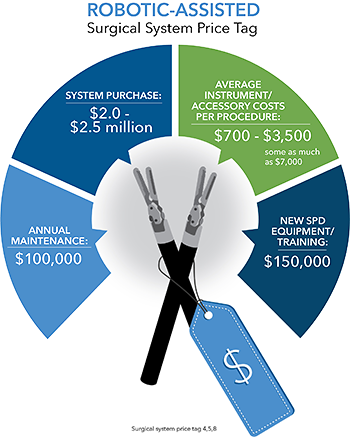 Robotic Surgical Instrument Investment Chart