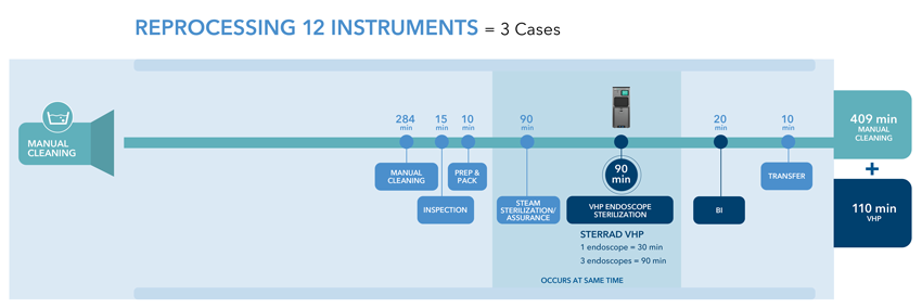 Reprocessing 12 Instruments = 3 Cases. 409 minutes manual cleaning + 110 minutes VHP