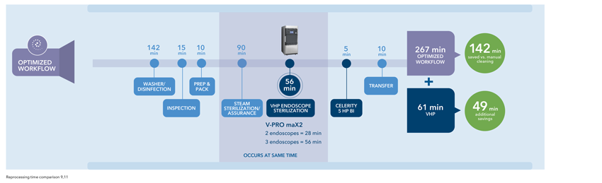 267 minutes optimized workflow (142 minutes saved) + 61 minutes VHP (49 additional minutes saved) 