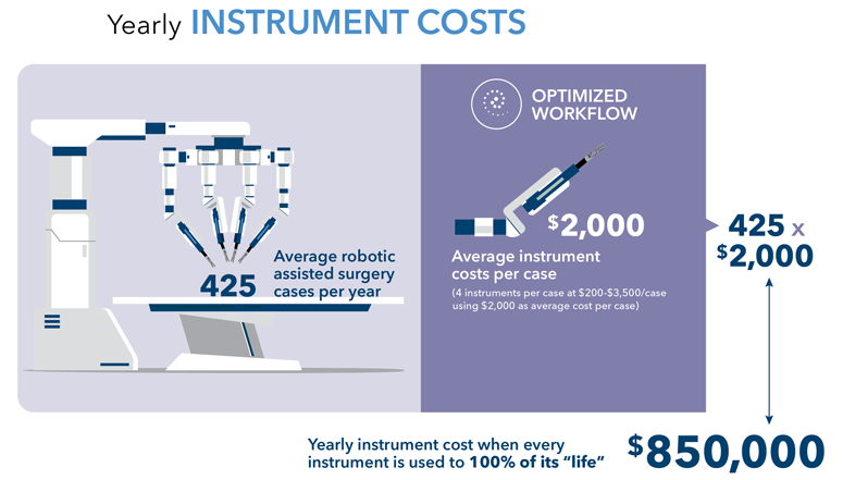 Yearly Instrument Costs - Average instrument costs 2,000 per case