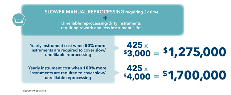 Slower Manual Reprocessing requiring 2x time + Unreliable reprocessing/dirty instruments requiring rework and less instrument 'life'