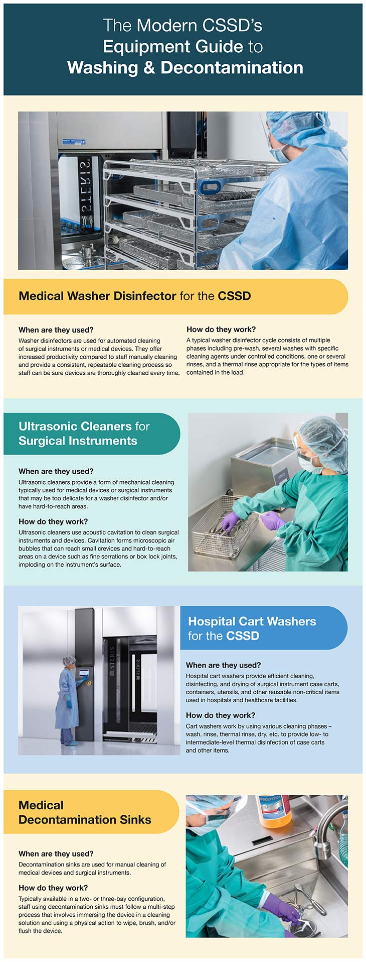 Medical Washer Disinfector Infographic