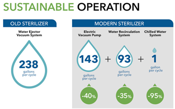 Sustainability in Steam Sterilization