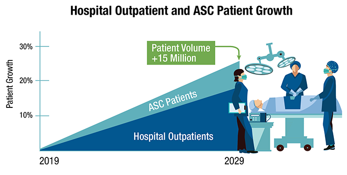 Hospital Outpatient and ASC Patient Growth Chart