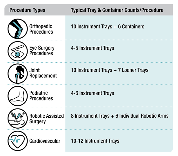 Surgical Instrument trays and procedure counts