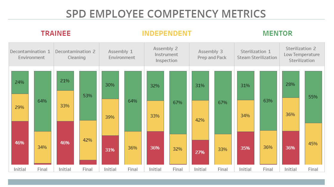 SPD Competency Metrics and Standards
