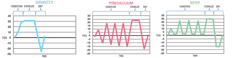 Autoclave Time Temperature Chart