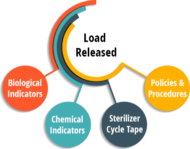 Biological Indicators, Chemical Indicators, Sterilizer Cycle Tape and Policies & Procedures all work together to get the load released.