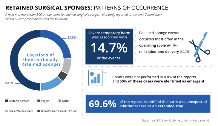 Retained Surgical Sponges