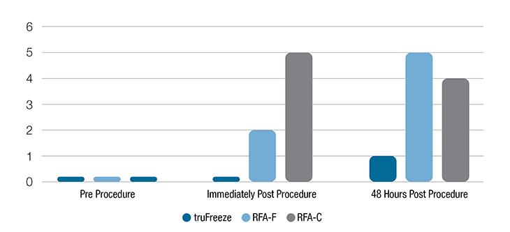 Chart: Pain intensity scores from spray cryotherapy treatment