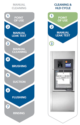 manual vs automated cleaning of endoscopes