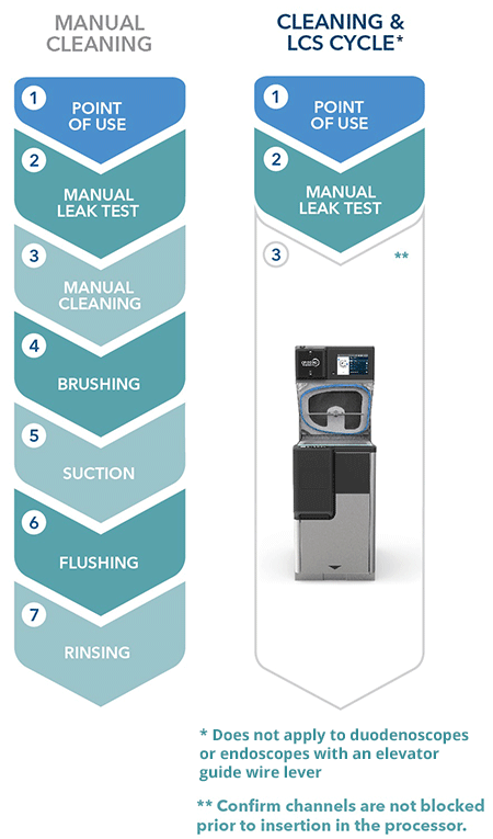 Comparing Manual Cleaning and Liquid Chemical Sterilization