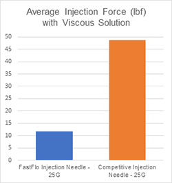 Average Injection Force (ibf) with Viscous Solution