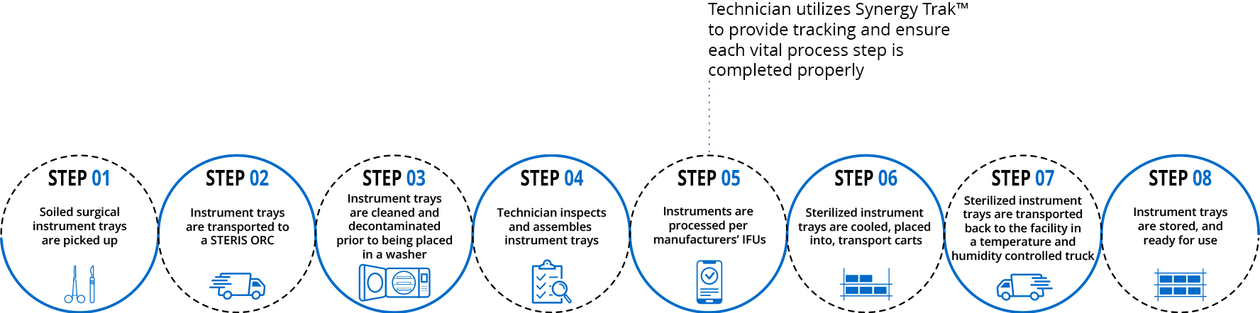 The Eight Step Offsite Reprocessing Process