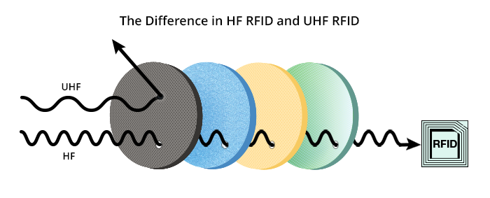 HF wavelengths make it through to the RFID while UHF wavelengths do not. The Difference in HF RFID and UHF RFID