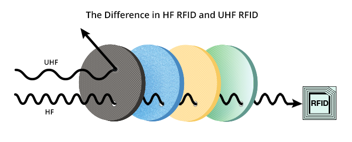 The Difference in HF RFID and UHF RFID