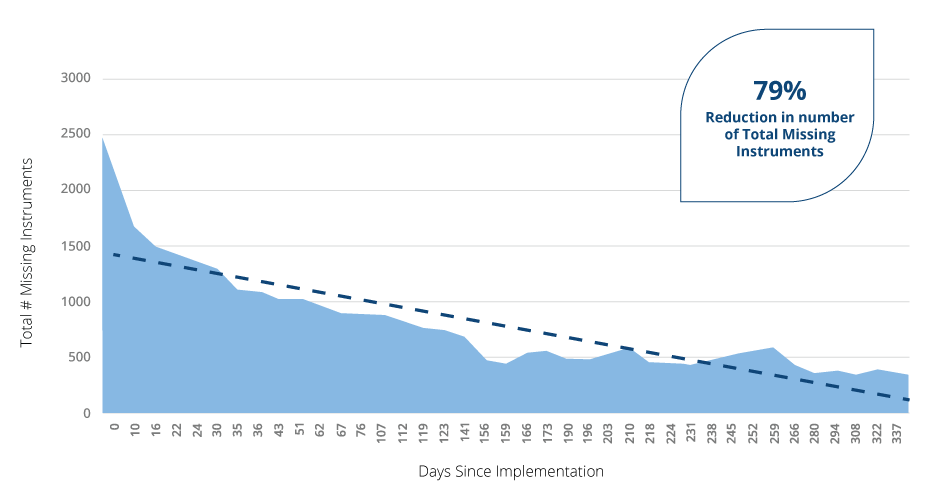 Graph - 79%Reduction in of Total Missing Instruments