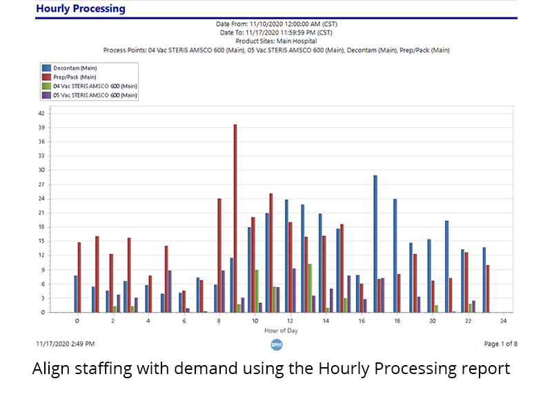 Align staffing with demand using the Hourly Processing report