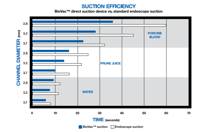 BioVac Direct Suction Device - Suction Efficiency Chart